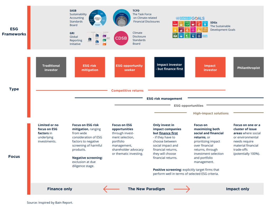 ESG: Development in Investment Activity - What's the Trend? – Mazanti Pulse