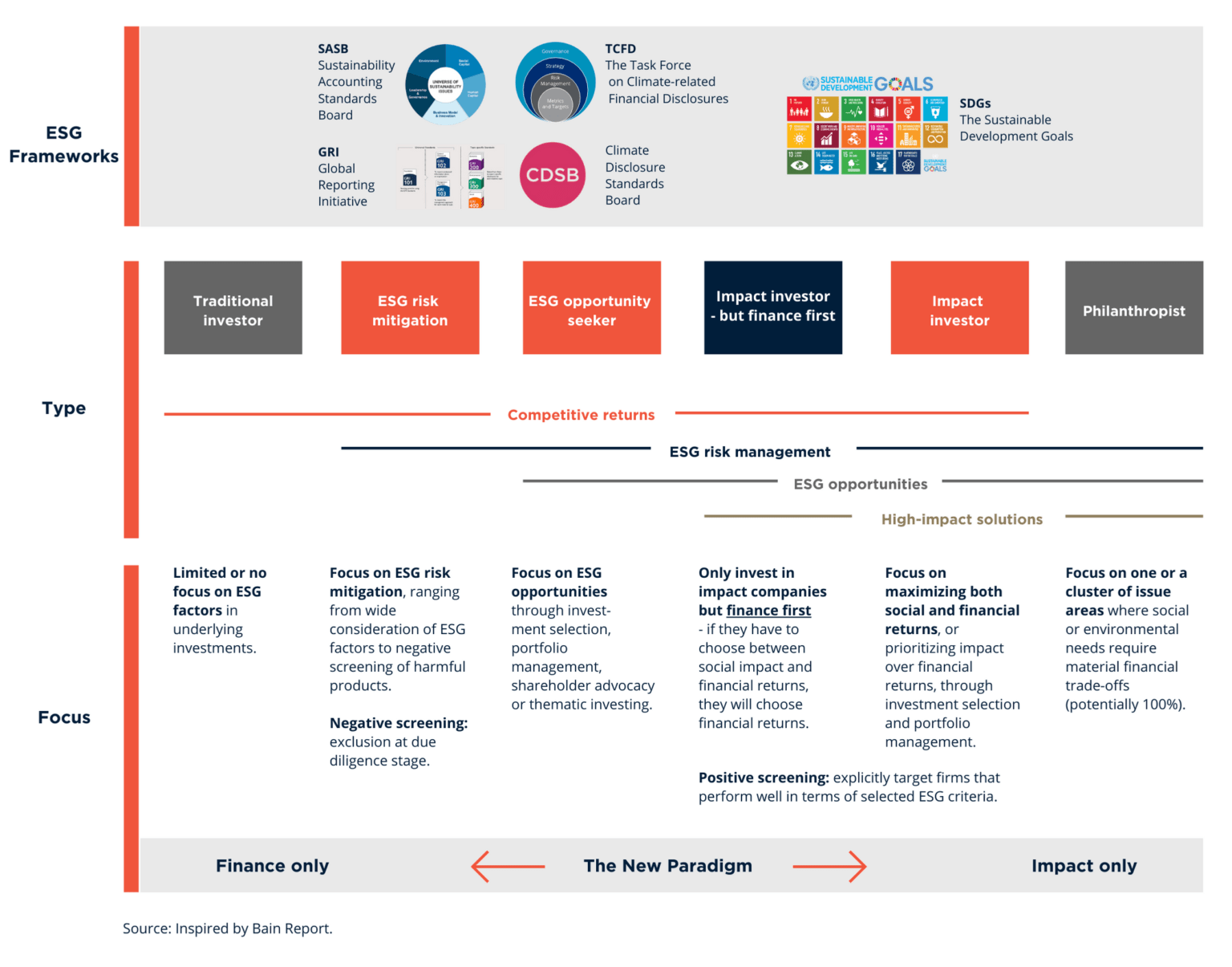 Esg: Development In Investment Activity - What's The Trend? – Mazanti Pulse